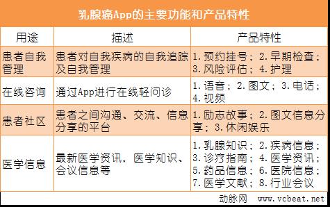 看国外移动医疗产品APP玩“互联网+乳腺癌”