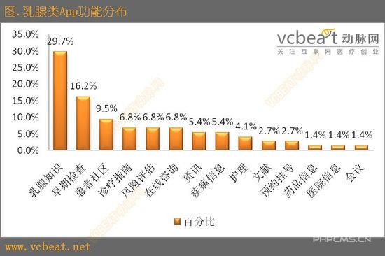 看国外移动医疗产品APP玩“互联网+乳腺癌”