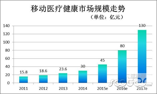 速途研究院:2015年移动医疗健康市场分析报告