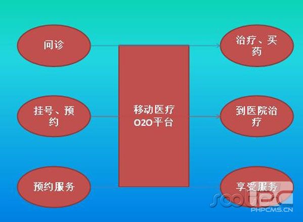 速途研究院:2015年移动医疗健康市场分析报告