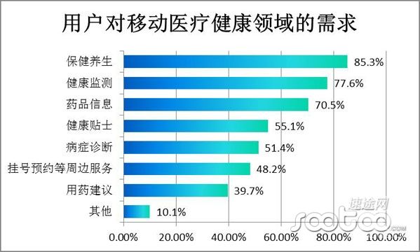 速途研究院:2015年移动医疗健康市场分析报告