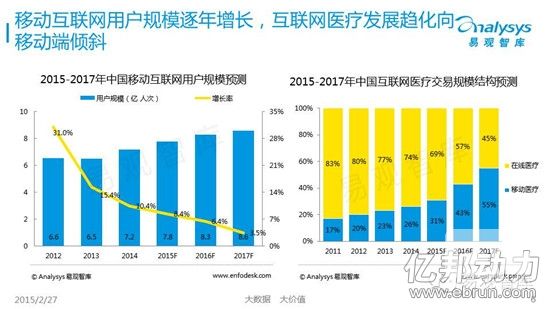 2014移动医疗市场融资超$6亿