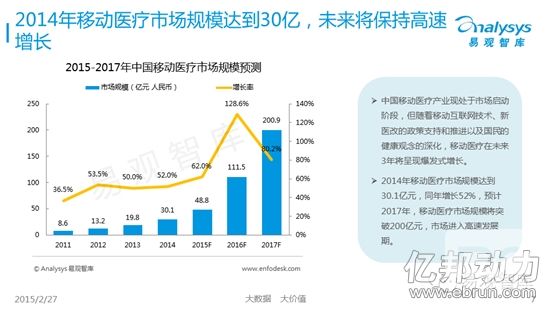 2014移动医疗市场融资超$6亿