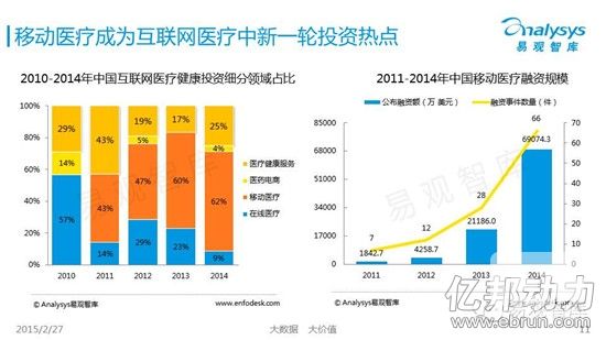 2014移动医疗市场融资超$6亿
