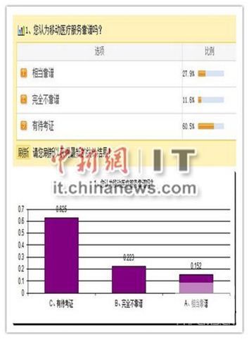 超六成网友对移动医疗心存疑虑 无法面诊或成最大制约