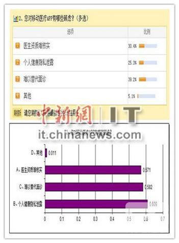 超六成网友对移动医疗心存疑虑 无法面诊或成最大制约