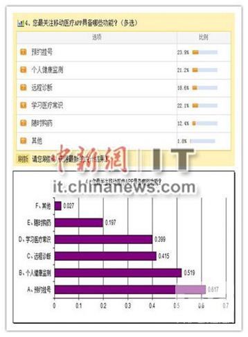 超六成网友对移动医疗心存疑虑 无法面诊或成最大制约