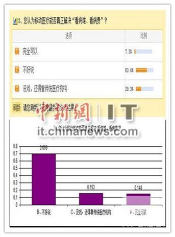 超六成网友对移动医疗心存疑虑 无法面诊或成最大制约