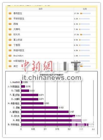 超六成网友对移动医疗心存疑虑 无法面诊或成最大制约