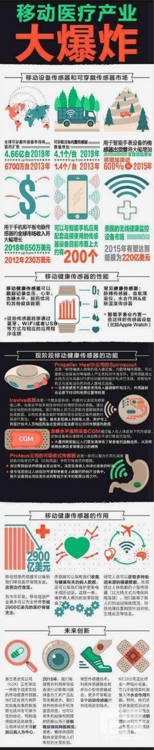 移动健康传感器的火爆走势