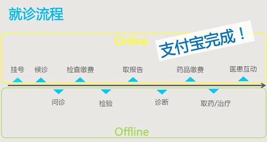 支付宝未来医院这一年:改变了什么?