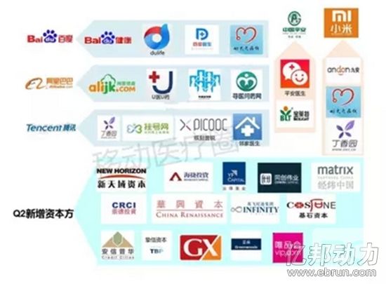 移动医疗资本情况
