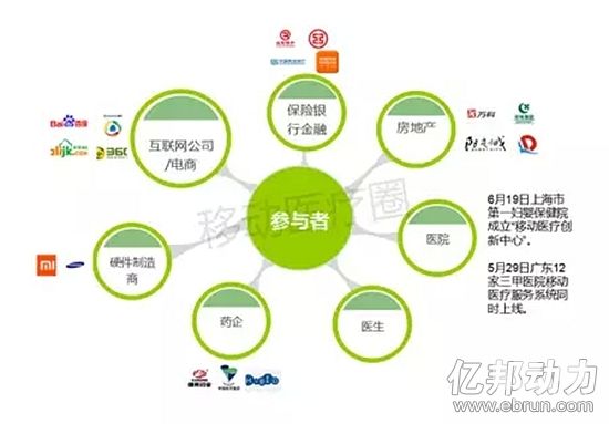 移动医疗参与者