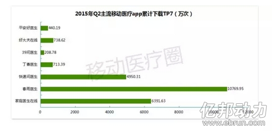 移动医疗APP