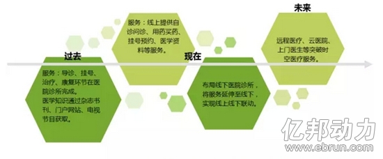 移动医疗发展