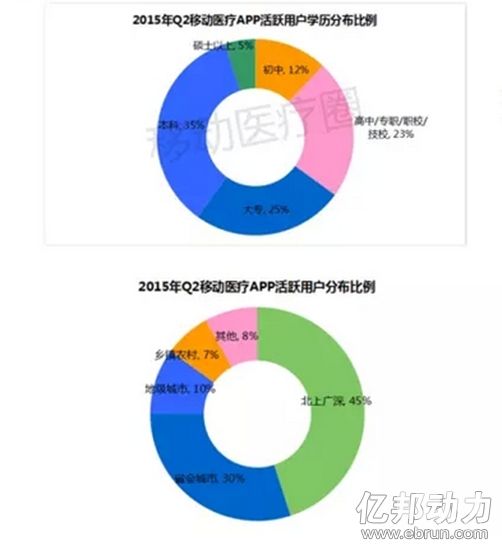 移动医疗用户画像