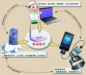 九成移动医疗企业将成炮灰 移动医疗的春天在哪里?(图)