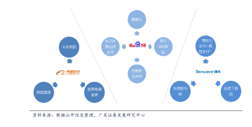 医疗公司和百度智能硬件等都开始探索,百度、腾讯、阿里等国内IT巨头纷纷扎堆进军智慧医疗领域,为未来奋力抢夺市场谋一席之地。从百度健康云、腾讯微信医疗到阿里“未来医院”,三大巨头都希望争食甚至引领这个万亿大市场的互联网变革。此外,行业内兼并收购风起云涌,诸多上市公司通过并购相关企业,整合医疗资源,布局智慧医疗产业链。