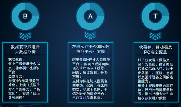 通过上图对比不难发现,百度、阿里巴巴和腾讯在移动医疗布局上各有侧重点,获取数据与实现的形式也各有不同。