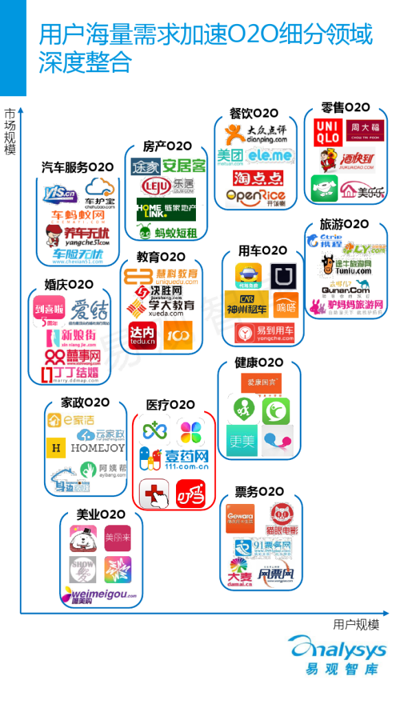 中国医疗服务O2O市场专题研究报告2015_000003