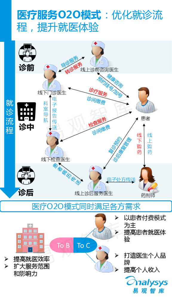 中国医疗服务O2O市场专题研究报告2015_000004