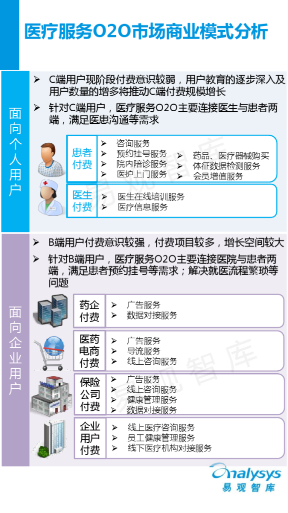 中国医疗服务O2O市场专题研究报告2015_000005