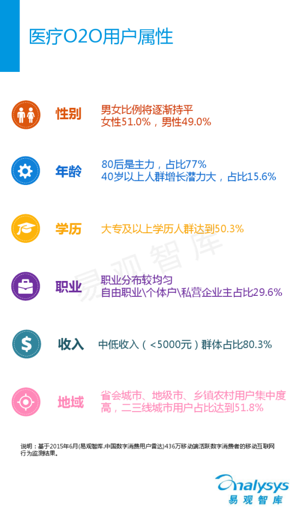 中国医疗服务O2O市场专题研究报告2015_000007