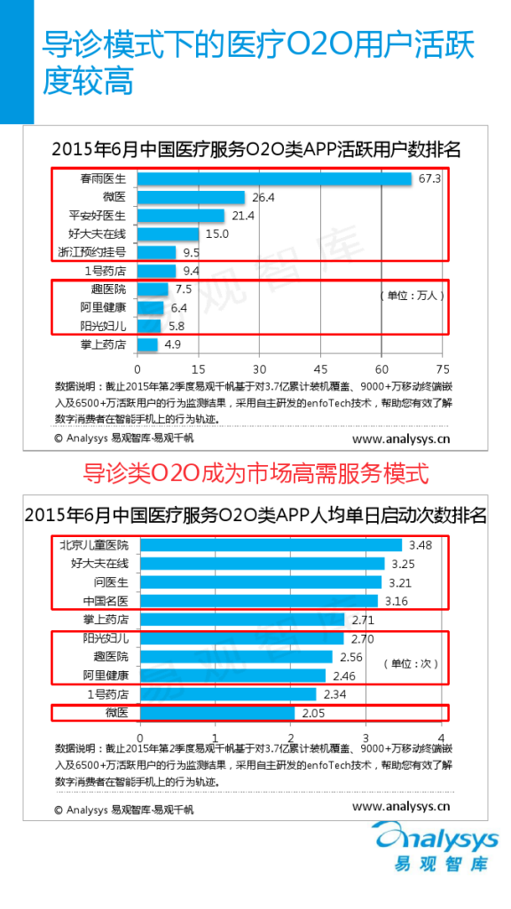 中国医疗服务O2O市场专题研究报告2015_000006