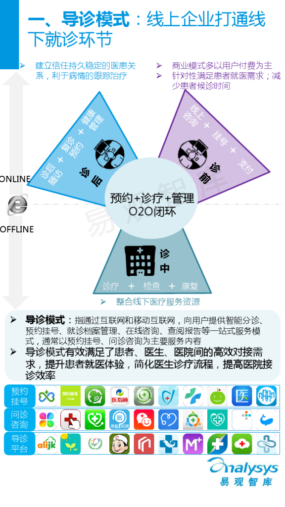 中国医疗服务O2O市场专题研究报告2015_000009