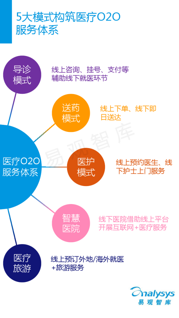 中国医疗服务O2O市场专题研究报告2015_000008