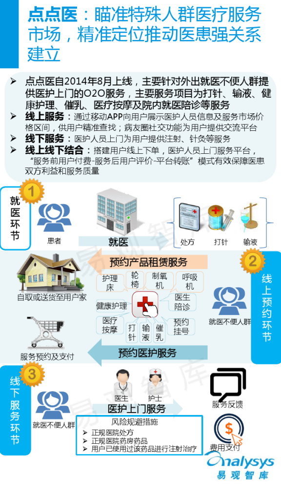 中国医疗服务O2O市场专题研究报告2015_000017