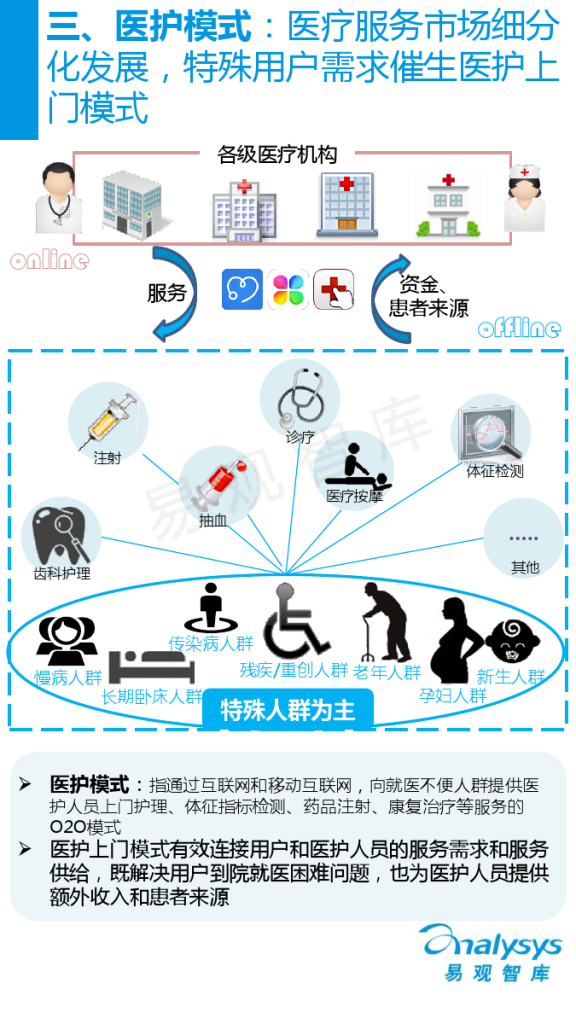 中国医疗服务O2O市场专题研究报告2015_000016