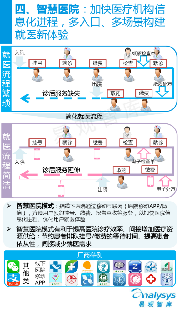 中国医疗服务O2O市场专题研究报告2015_000018
