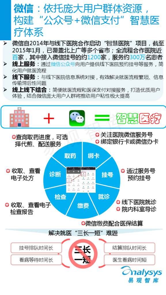 中国医疗服务O2O市场专题研究报告2015_000019