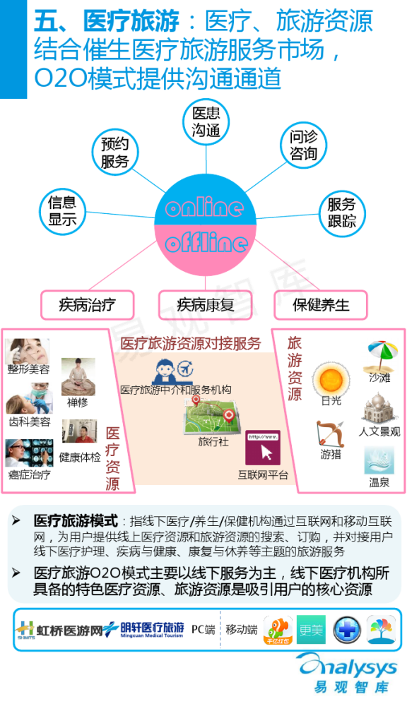 中国医疗服务O2O市场专题研究报告2015_000020