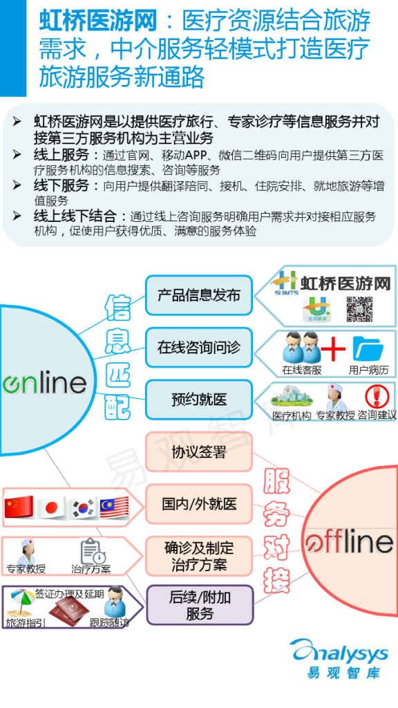 中国医疗服务O2O市场专题研究报告2015_000021