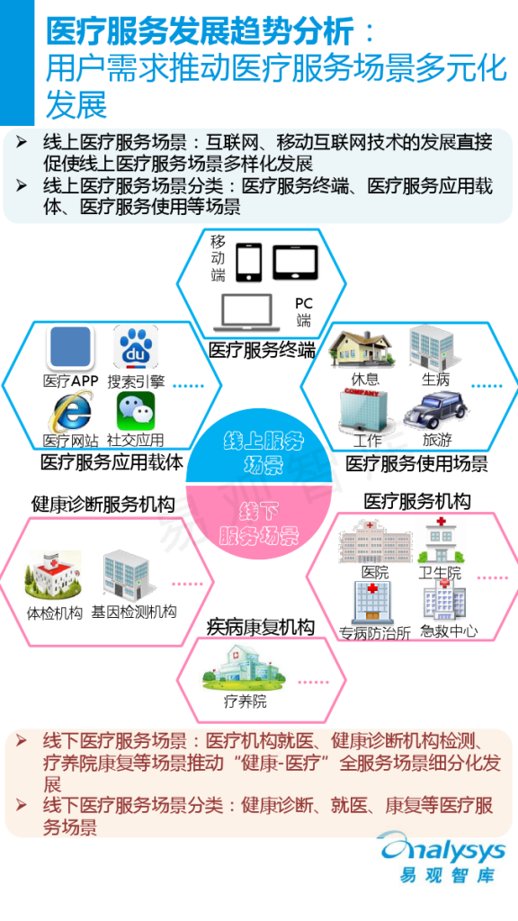 中国医疗服务O2O市场专题研究报告2015_000025