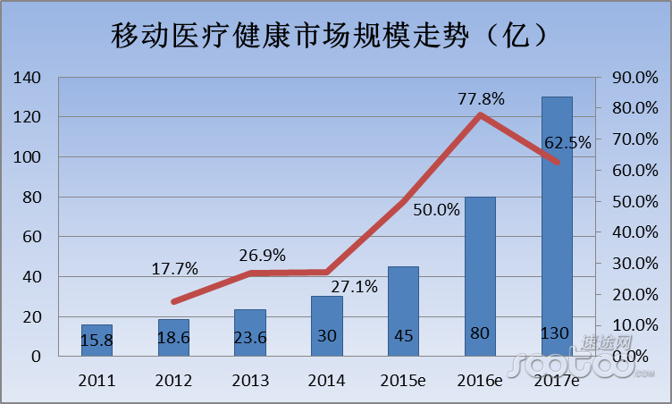 速途研究院:2015年Q3移动医疗市场报告