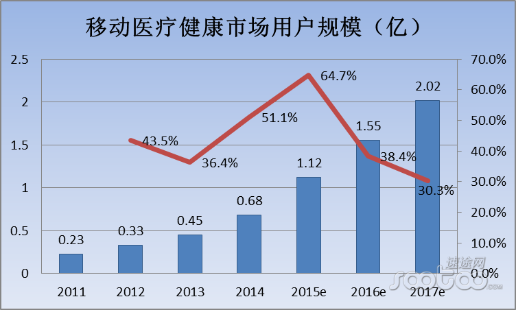 速途研究院:2015年Q3移动医疗市场报告