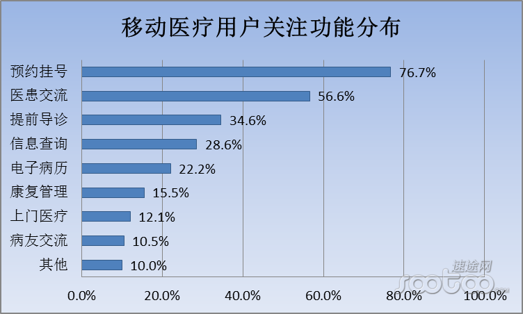速途研究院:2015年Q3移动医疗市场报告