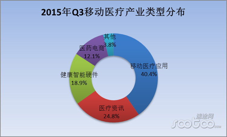 速途研究院:2015年Q3移动医疗市场报告
