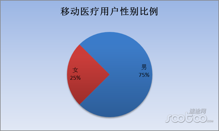 速途研究院:2015年Q3移动医疗市场报告