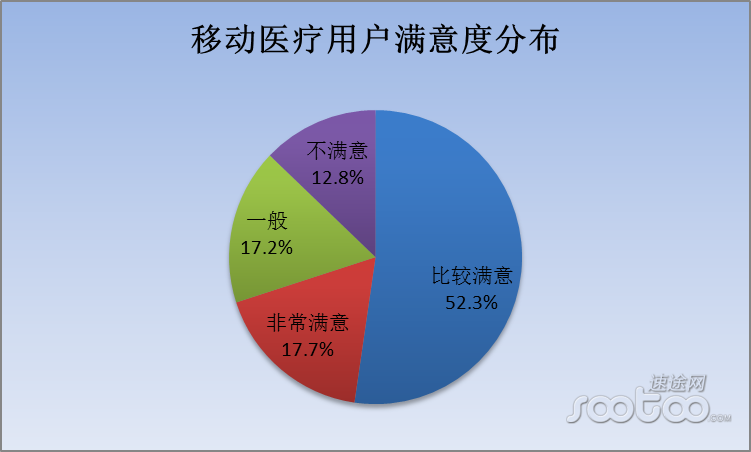速途研究院:2015年Q3移动医疗市场报告