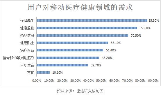 中晋合伙人:“健康中国”规划下的移动医疗