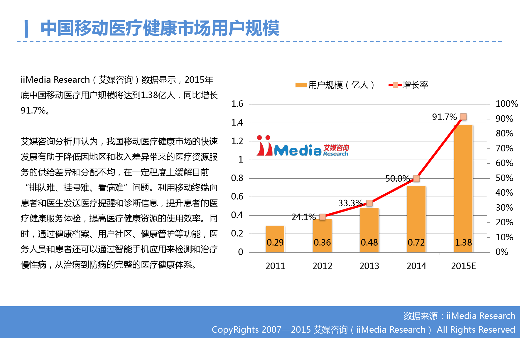 2015年Q3中国移动医疗健康市场监测报告_000009