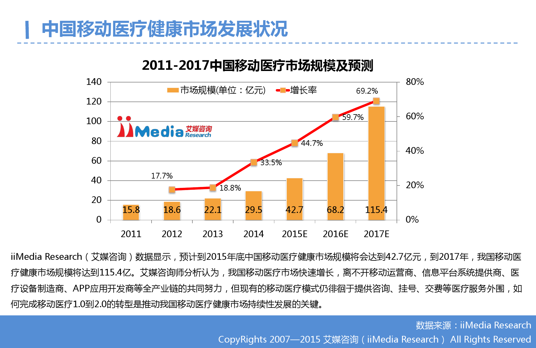 2015年Q3中国移动医疗健康市场监测报告_000008