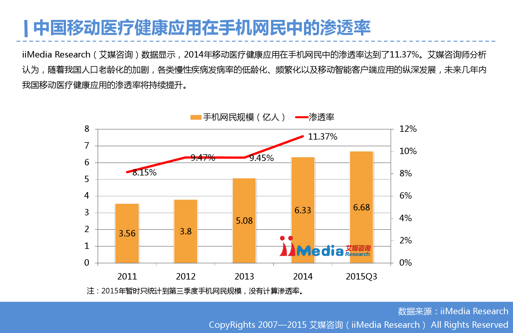 2015年Q3中国移动医疗健康市场监测报告_000010