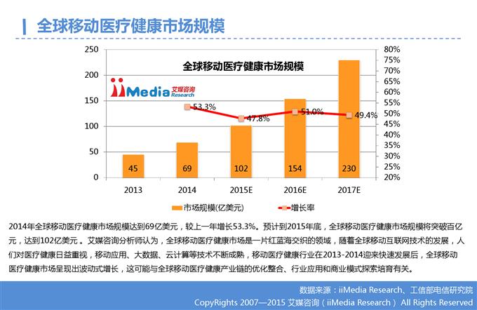 2015年Q3中国移动医疗健康市场监测报告_000006