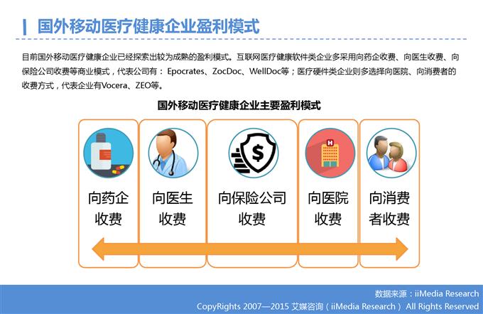 2015年Q3中国移动医疗健康市场监测报告_000007