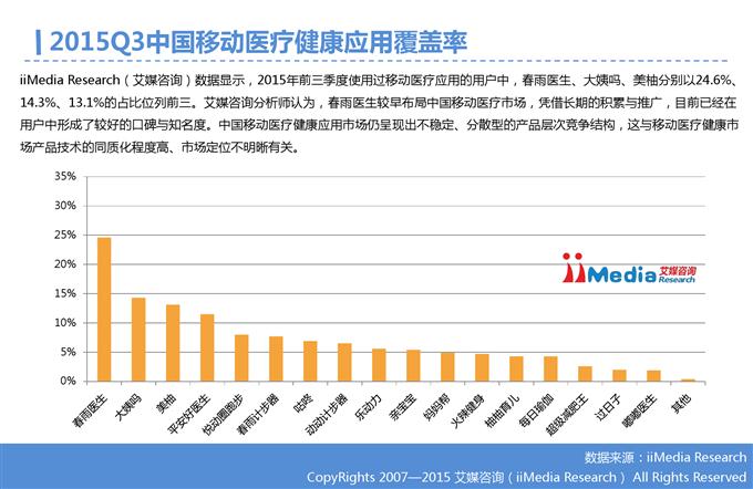 2015年Q3中国移动医疗健康市场监测报告_000013